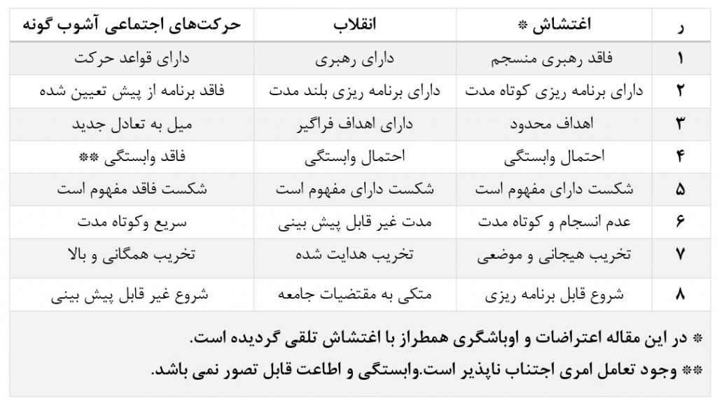 جدول آشوب